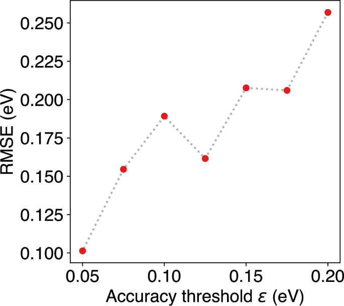 Fig. 4: Errors of the OTF calculator for varying accuracy thresholds.