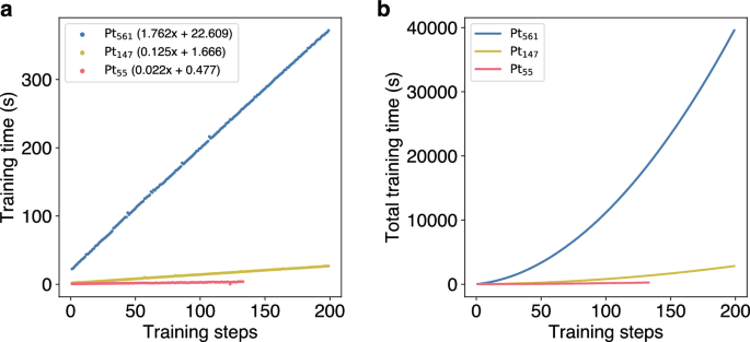 Fig. 5: FALCON runs with varying system sizes.