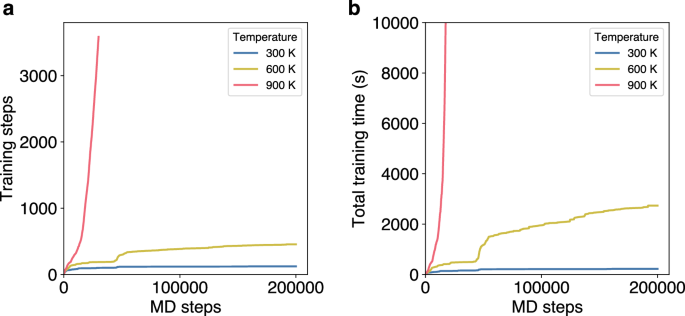 Fig. 6: FALCON runs at varying temperatures.