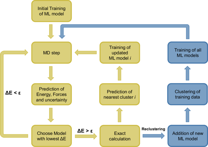 Fig. 7: Overview of the on-the-fly algorithm with clustering of the training structures.