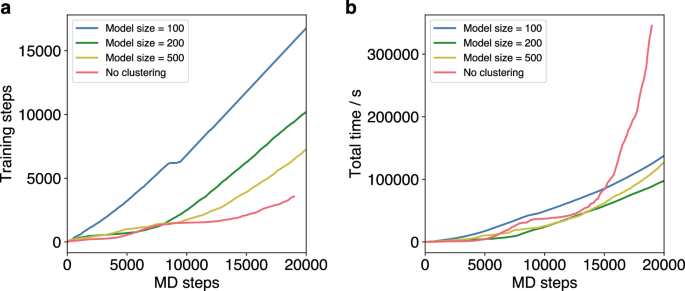 Fig. 9: FALCON runs for varying average model sizes.