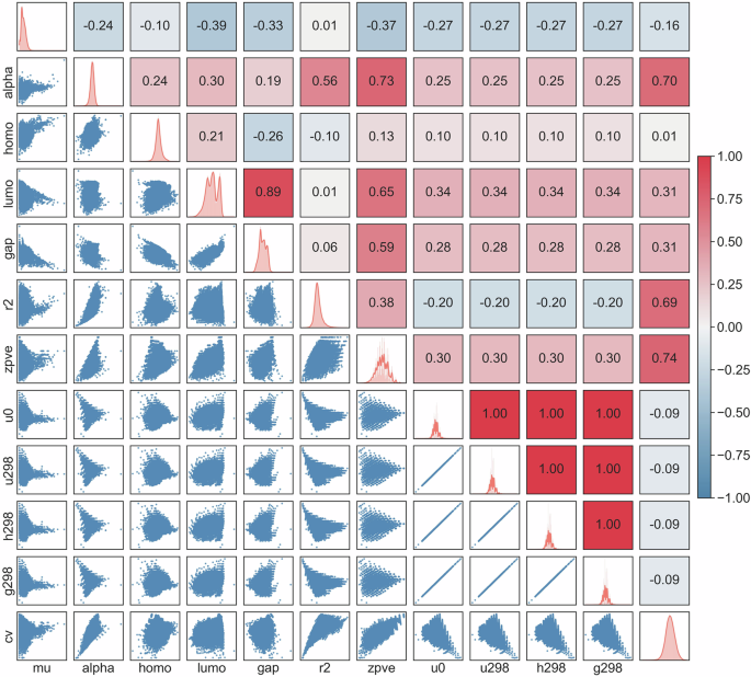 Fig. 2: Correlation and distribution analysis of molecular properties in the QM9 dataset.