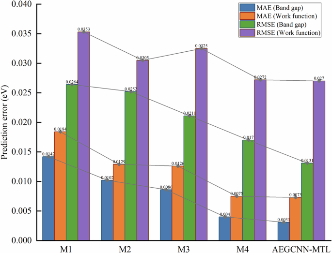 Fig. 3: Ablation results of AEGCNN-MTL on the BDG dataset.
