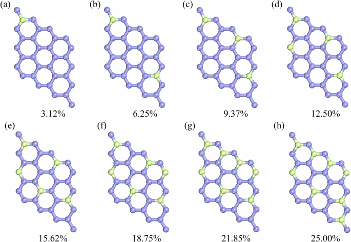 Fig. 4: Representative atomic structures of BDG with varying boron concentrations.
