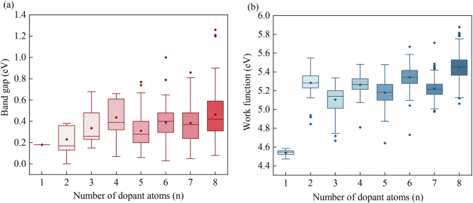 Fig. 6: Boxplot of band gap and work function under different boron doping numbers.