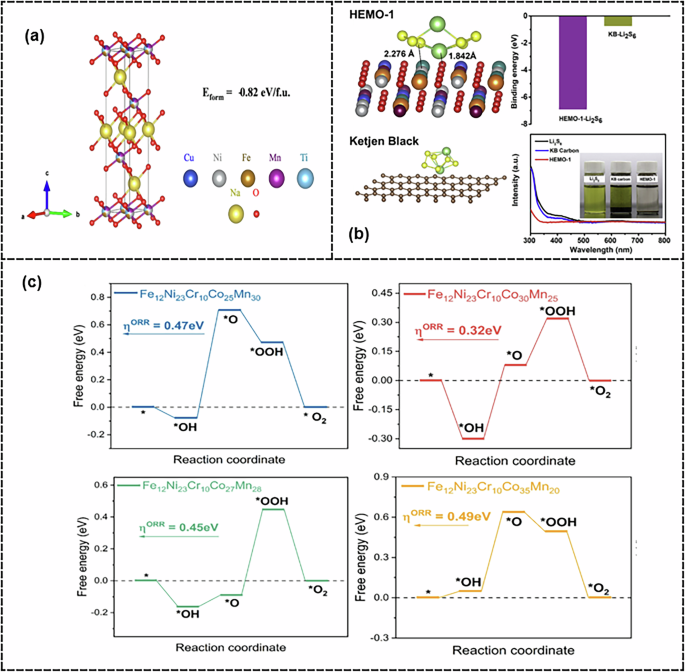 Fig. 2: Structural disorder, interfacial interactions, and calculated electrocatalytic energetics in multicomponent HEMO and HEMs.