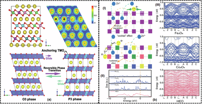 Fig. 3: Crystal atomic structure, electronic properties, and phase behavior of HE-cathode and electrode materials.