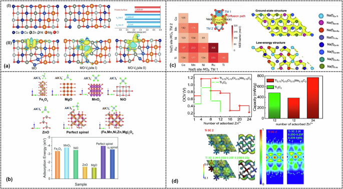 Fig. 4: Atomic-scale modeling of ion adsorption, migration, and electrochemical behavior in complex oxide and multicomponent high-entropy spinel materials.