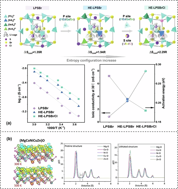 Fig. 5: Entropy effects, ionic transport, and interfacial lithium behavior in LPSBr, HE-LPSBr, and HEO materials.