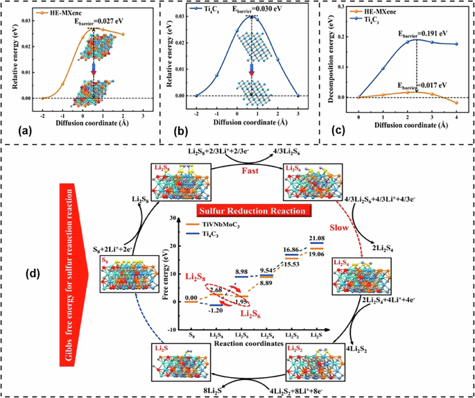 Fig. 6: Principal analysis of Li+ ion diffusion and sulfur electrochemistry on HE-MXene and Ti4C3 materials.