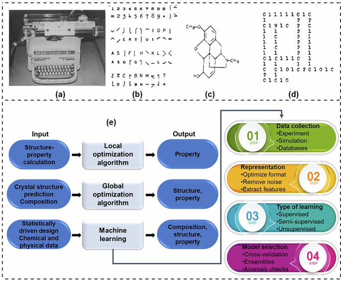 Fig. 7: Historical chemical encoding methods and the schema of quantum computational and ML workflows in materials science.