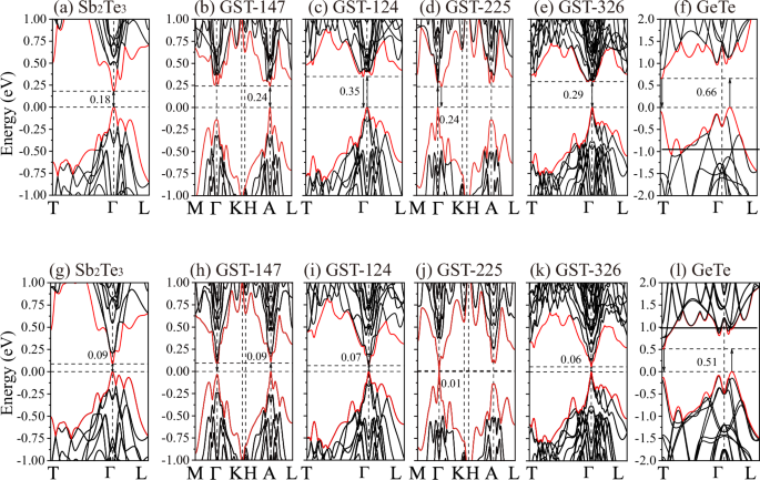 Fig. 1: Energy band diagrams calculated using GGA.