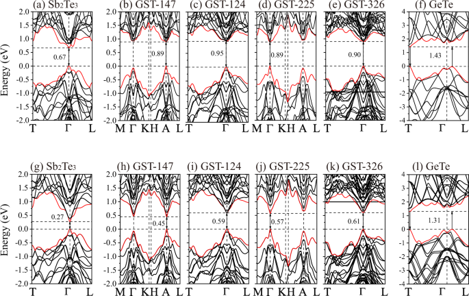 Fig. 2: Energy band diagrams calculated using shGGA-1/2.