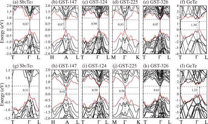 Fig. 3: Energy band diagrams calculated using the HSE06 hybrid functional.