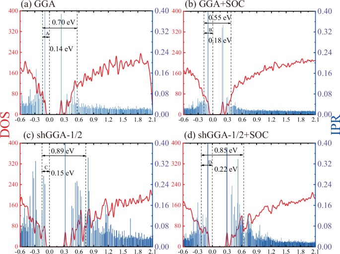 Fig. 5: DOS and IPR of a-GST-225 under different computational methods.