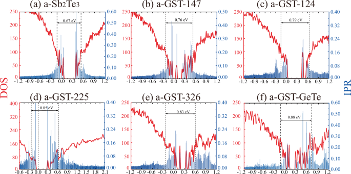 Fig. 6: DOS and IPR of amorphous phase-change materials using shGGA-1/2 + SOC.