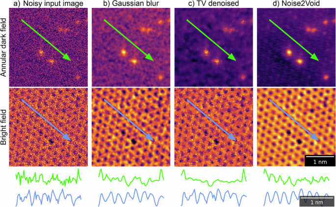 Fig. 3: Demonstration of Noise2Void denoising performance on the experimental graphene liquid-cell data compared to standard methods.