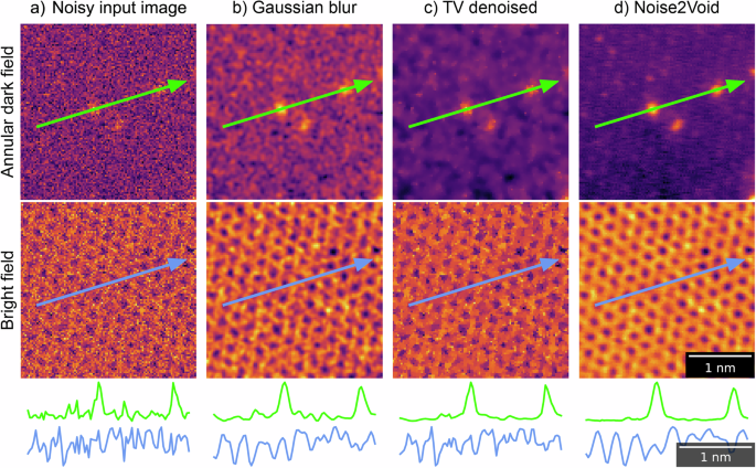 Fig. 4: Demonstration of Noise2Void denoising performance on the experimental graphene liquid-cell data (ADF and BF image pairs) and comparison to standard denoising methods.