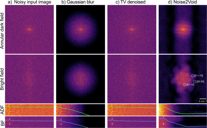 Fig. 5: Fourier space demonstration of Noise2Void denoising performance on the experimental graphene liquid-cell data and comparison to standard denoising methods.