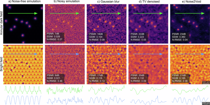 Fig. 6: Demonstration of the denoising performance of the three denoising techniques applied to a simulated liquid-cell frame.