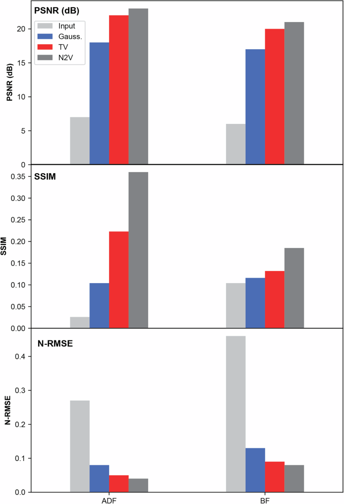 Fig. 7: Evaluation of the denoising performances of a simple Gaussian blur, TV denoising and Noise2Void applied to a simulated liquid-cell frame.