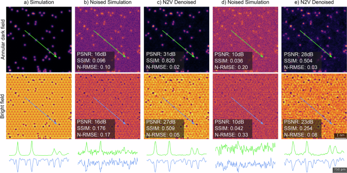 Fig. 8: Demonstration of the denoising performance for Noise2Void for simulated liquid-cell data with different PSNR values.