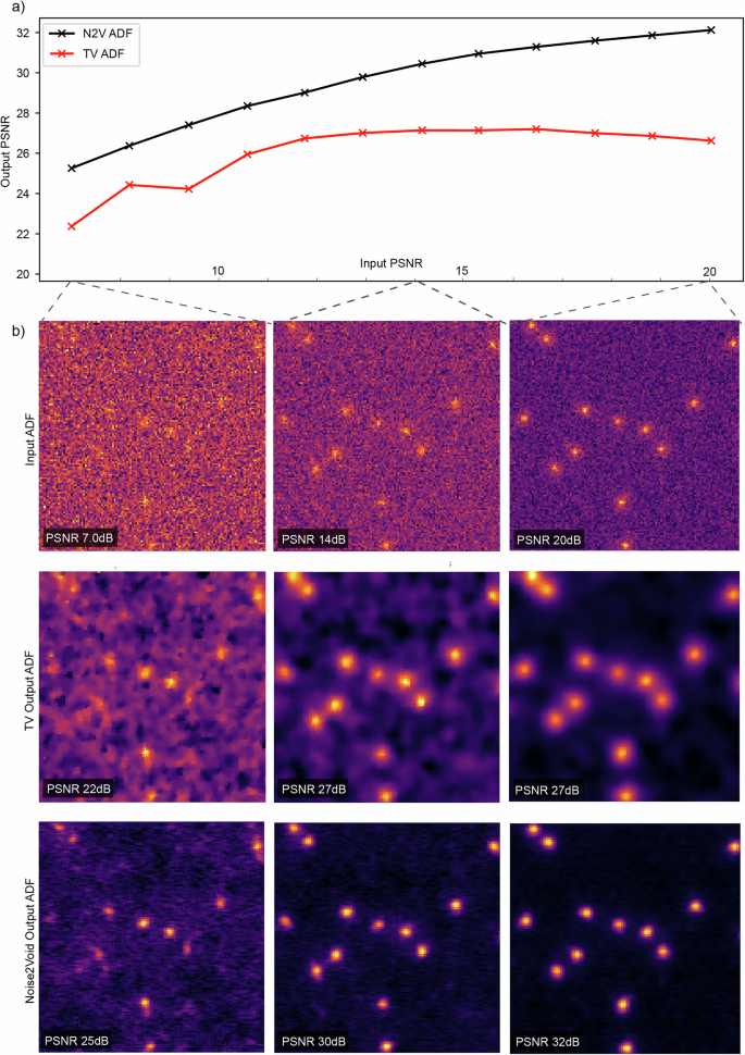 Fig. 9: Noise2Void and TV denoising performance as a function of input noise, for the ADF channel.