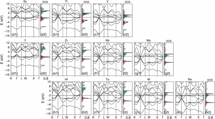 Fig. 2: Electronic structure of TMC’s at ambient pressure.