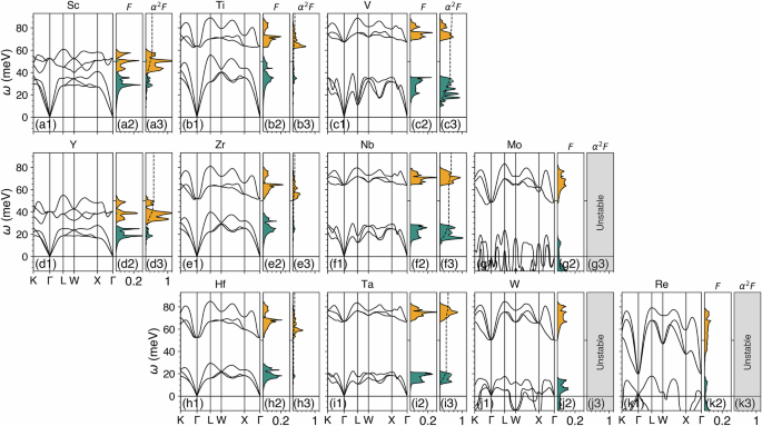 Fig. 3: Phonon and electron-phonon properties of TMC’s.