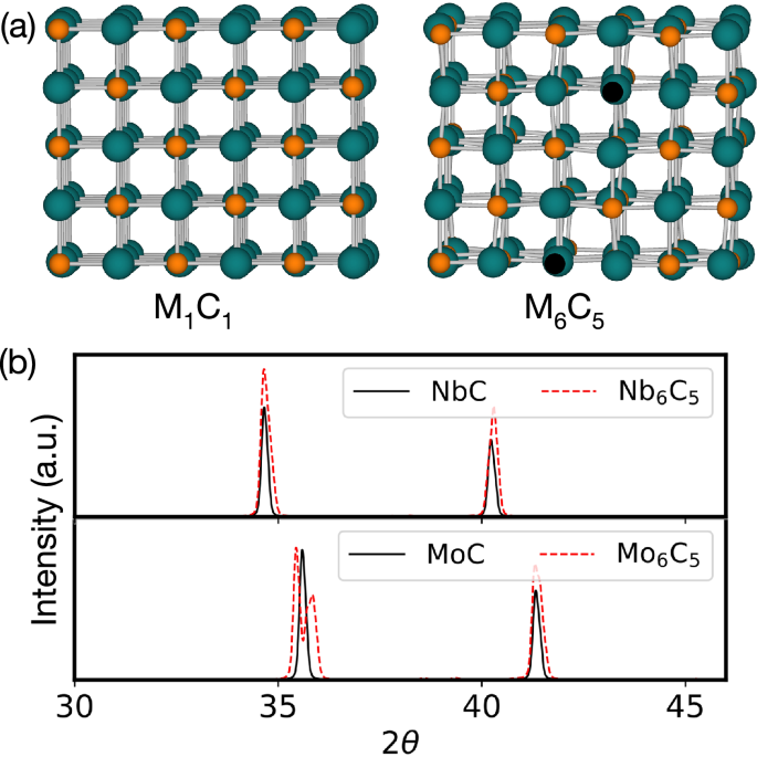 Fig. 4: Comparison of the structures of stoichiometric (M1C1) and carbon-vacant (M6C5) TMCs.