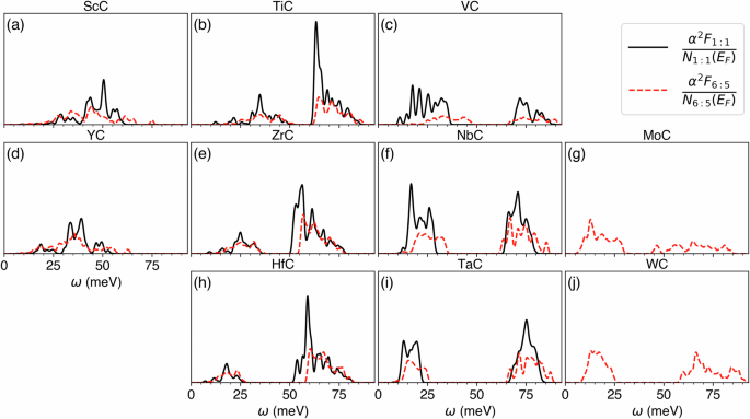 Fig. 5: Electron-phonon properties of the stoichiometric and carbon-vacant phases.