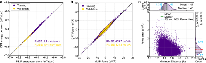 Fig. 3: Accuracy analysis of the trained MTP-a.