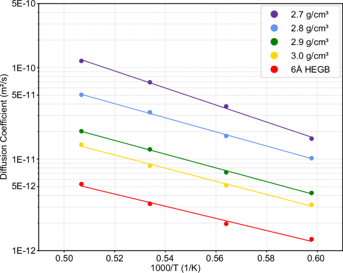Fig. 4: Cs diffusvities in aSiC and high energy grain boundary (HEGB) models.