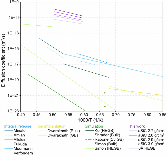 Fig. 5: Diffusivity data in the literature5,9,10,44–49,52,84 and this work.