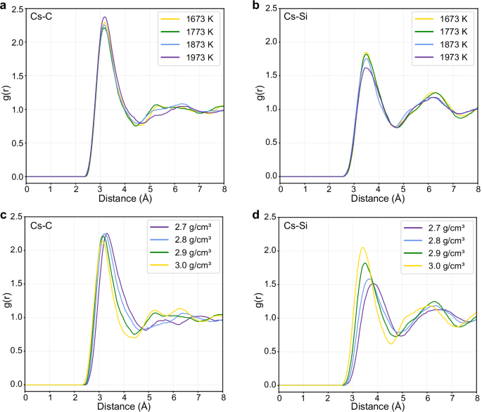 Fig. 7: The partial radial distribution functions (RDFs) of Cs.