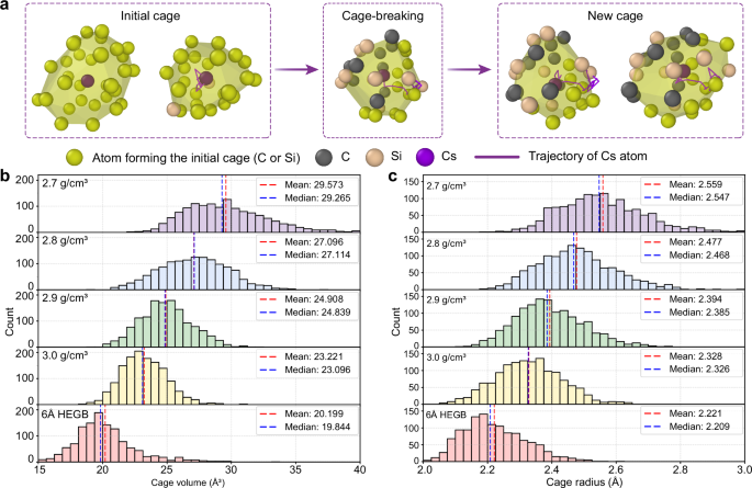 Fig. 8: Schematic diagram of the cage diffusion mechanism and analysis of cage geometric structures.