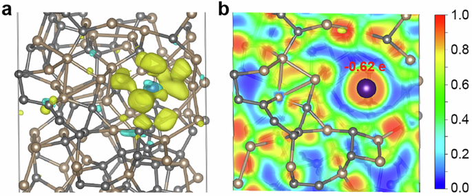 Fig. 9: Electronic structure analysis of Cs in the cage structure.