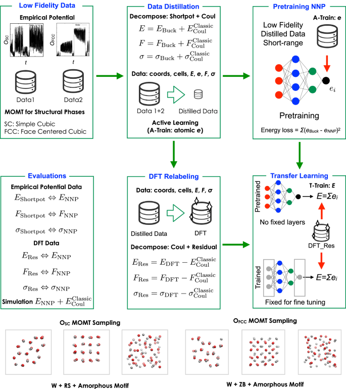Fig. 1: Workflow for data generation and NNP development with effective charges for multiphase systems.
