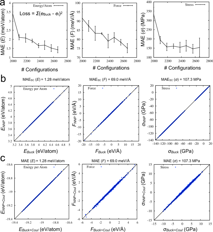Fig. 3: Improved NNP training and data selection enabled by separation of long-range interactions.