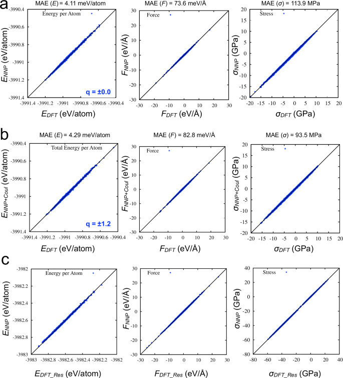 Fig. 5: Performance of transfer-learned NNPs with different charge choices.
