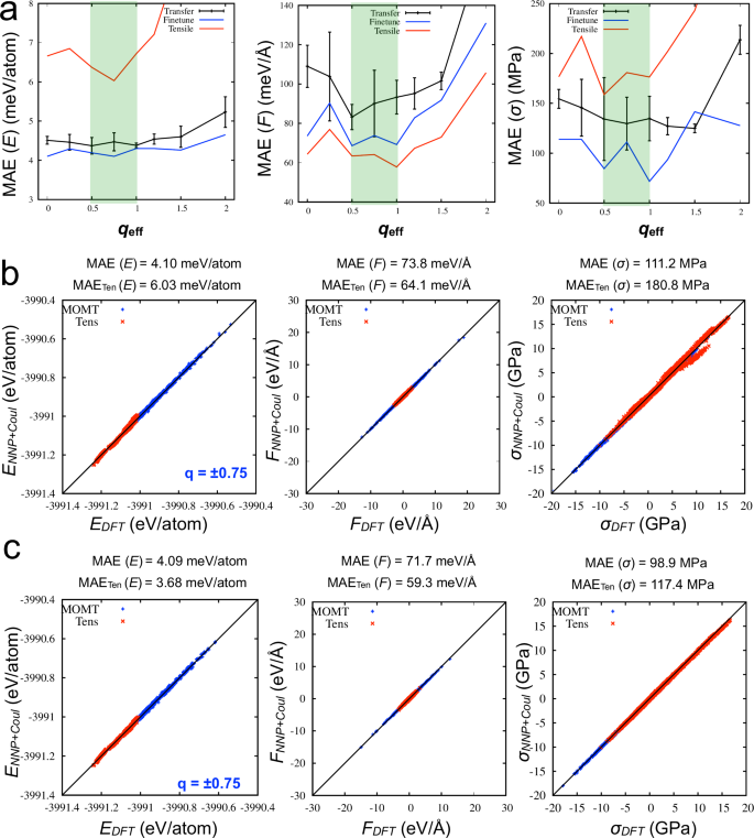 Fig. 6: Identification of an optimal effective charge range via training-based charge sweep.