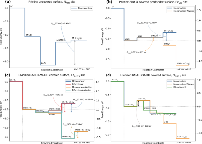 Fig. 2: Free-energy diagrams (FEDs) for OER on different pentlandite models.