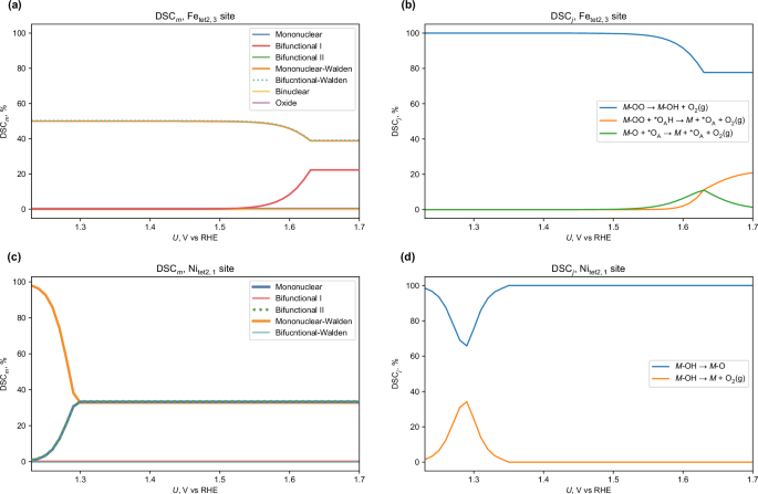 Fig. 4: Visualization of the degree of span control (DSC) on the (sub)surface-oxidized Pourbaix-covered pentlandite surface, third-generation model.