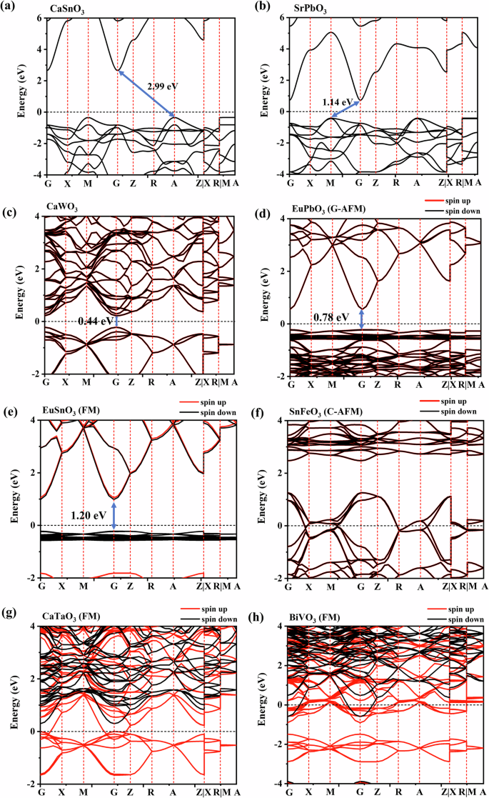 Fig. 10: The band structures for 8 selected supertetragonal perovskites obtained by HSE functional.