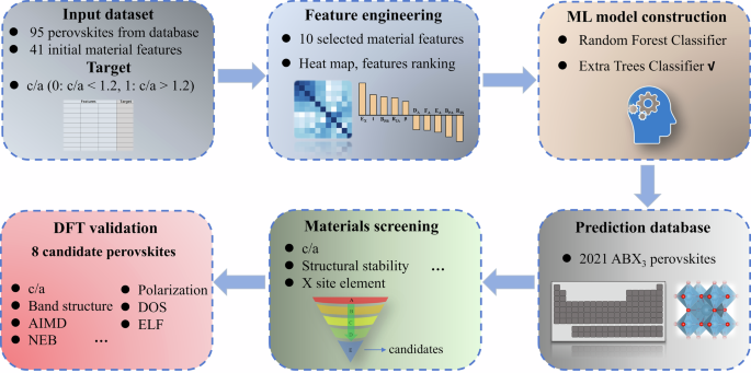 Fig. 1: Workflow for accelerating discovery of stable supertetragonal perovskites.