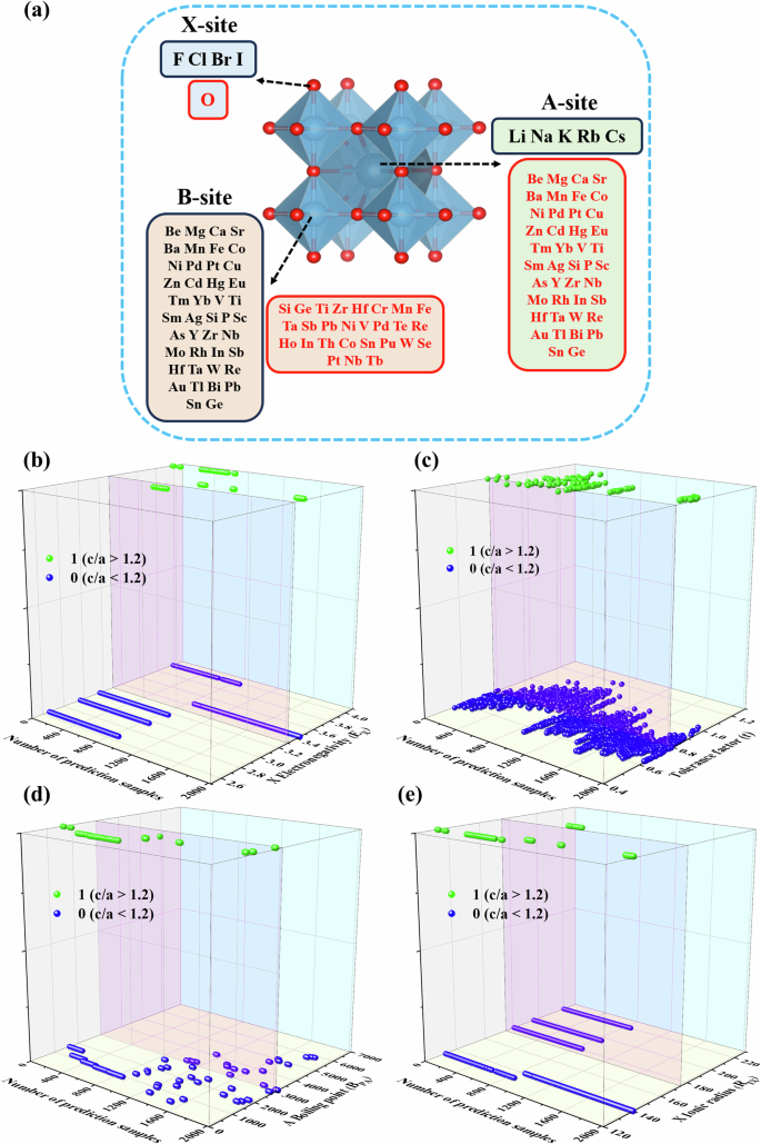 Fig. 3: Schematic showing the details of the A, B and X-site compositions considered in the virtual space.