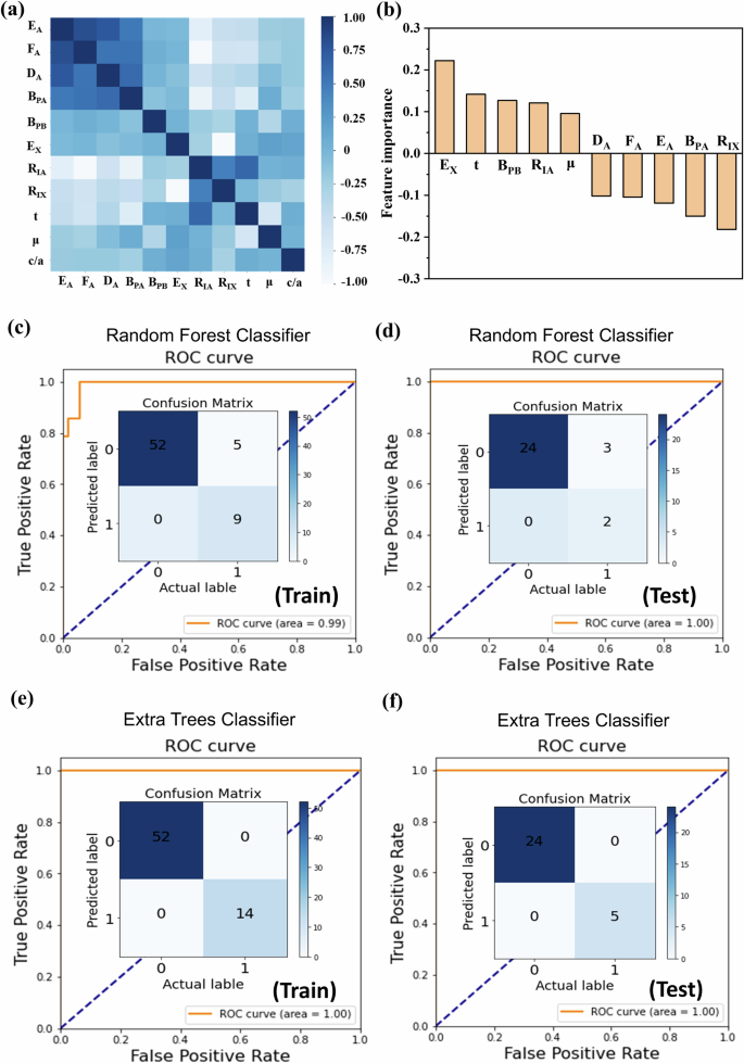 Fig. 4: Importance and correlation of 10 selected features and confusion matrix between the actual label and predicted label using Random Forest Classifier and Extra Trees Classifier.