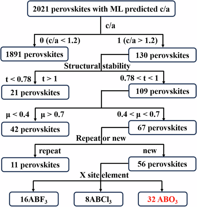 Fig. 5: Workflow for optimal supertetragonal perovskites screen.