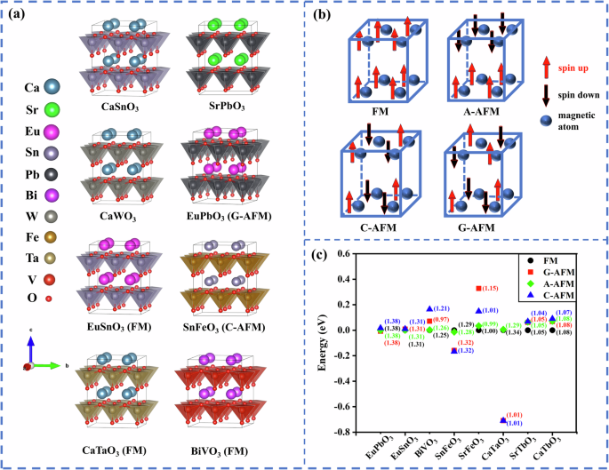 Fig. 6: The supertetragonal perovskites screened by ML and DFT.