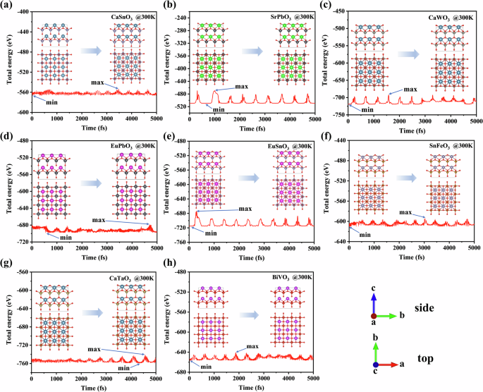 Fig. 7: Variation of total energy with time for 8 selected supertetragonal perovskites.